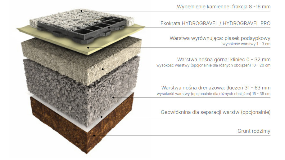 Sugerowane warstwy podbudowy dla Ekokraty HYDROGRAVEL NATAN Plast