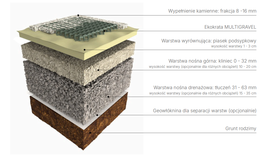 Sugerowane warstwy podbudowy ekokraty MULTIGRAVEL NATAN Plast
